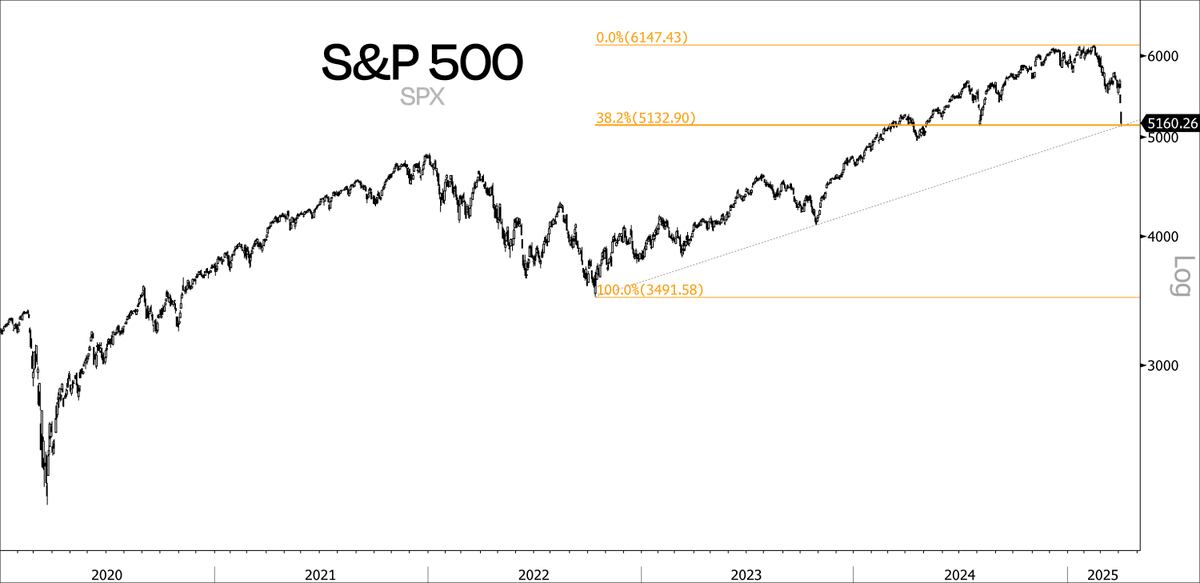 DualityResearch's tweet photo. Could be a logical level to see the S&amp;P 500 print a short-term bottom.

https://t.co/QASp2WL0CI https://t.co/eJv9coPPd8