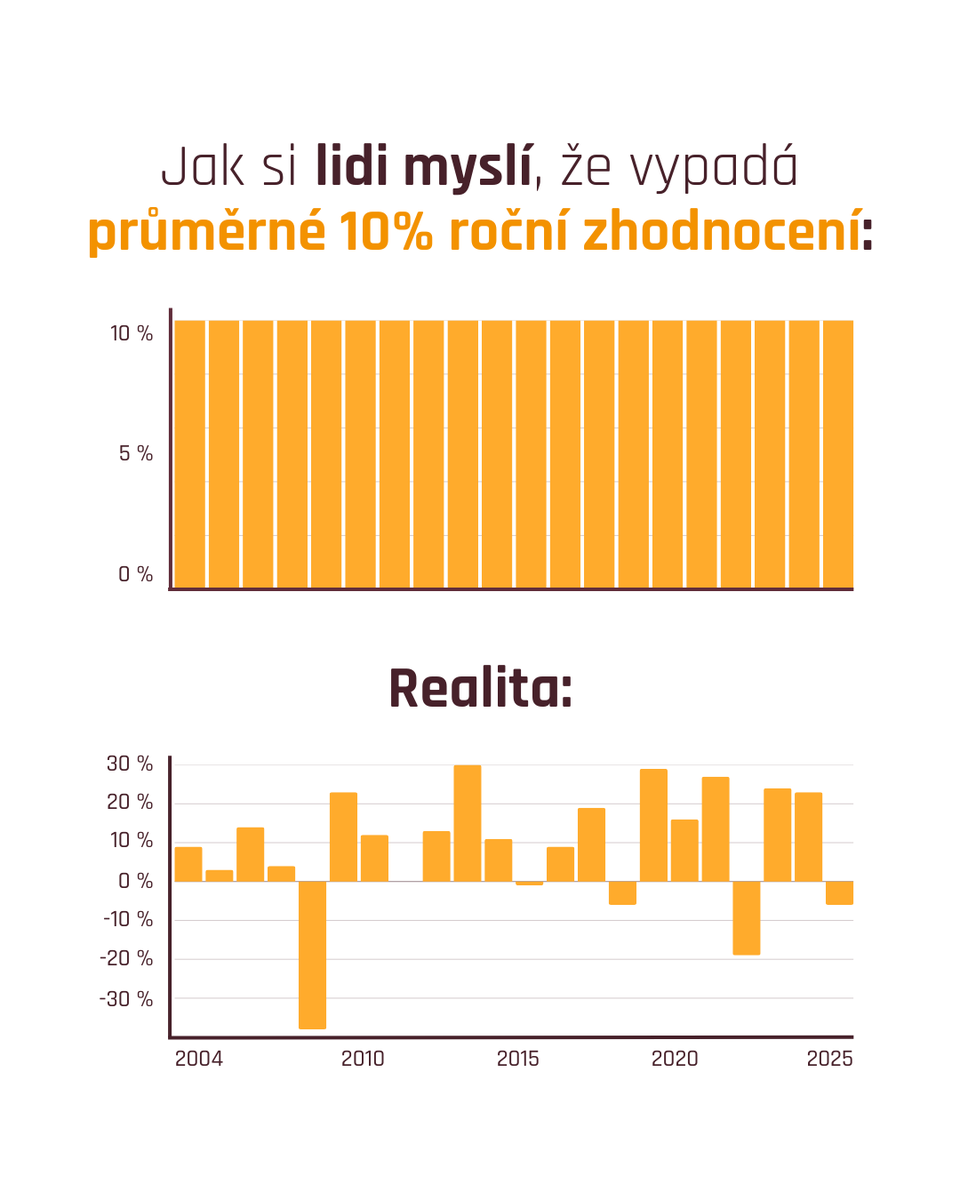 fondee_cz's tweet photo. 😎 Očekávání: Každý rok 10 %, pasivní příjem… za pár let jachta a důchod na Bali. 🌴💸

🤡 Realita: Jeden rok +30 %, další -25 %, potom zase skok nahoru…

✅ Výsledek: Kdo vydrží, ten se dočká – statistika je na vaší straně.

Nezapomínej, že se investování pojí s rizikem. https://t.co/8PTdtKGffl