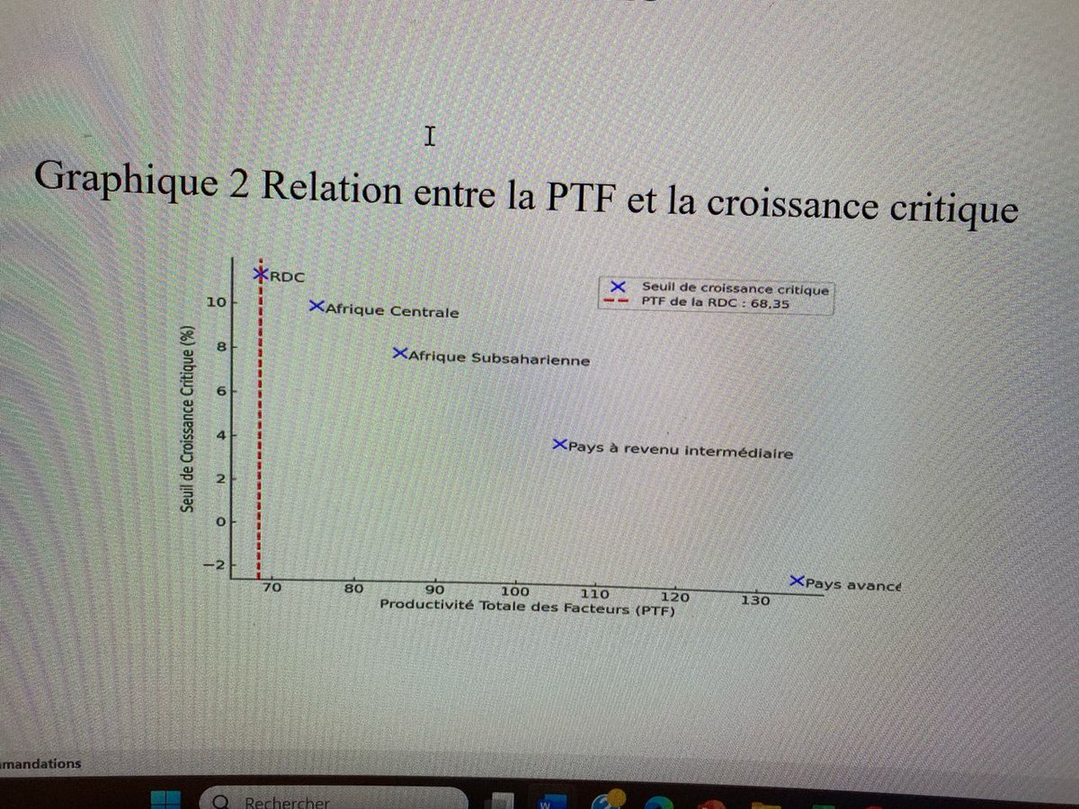 🇨🇩 La RDC reste parmi les 5 pays les plus pauvres. Malgré une croissance en deçà du seuil critique de 11,14 % nécessaire pour réduire significativement le chômage. PTF congolaise reste inférieure de 32 % à la moyenne subsaharienne. Pendant ce temps, on multiplie les jours fériés