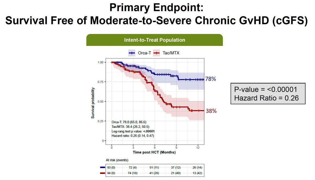 AlexKolicich's tweet photo. My co @OrcaBio just presented their Phase 3 results

It’s the first cell therapy to show superiority over conventional bone marrow transplantation

We improved Survival Free of Moderate-to-Severe Chronic GvHD (cGFS)

Meaning: Orca-T patients get less GVHD and live longer🧵 https://t.co/SVe7Is8IcD
