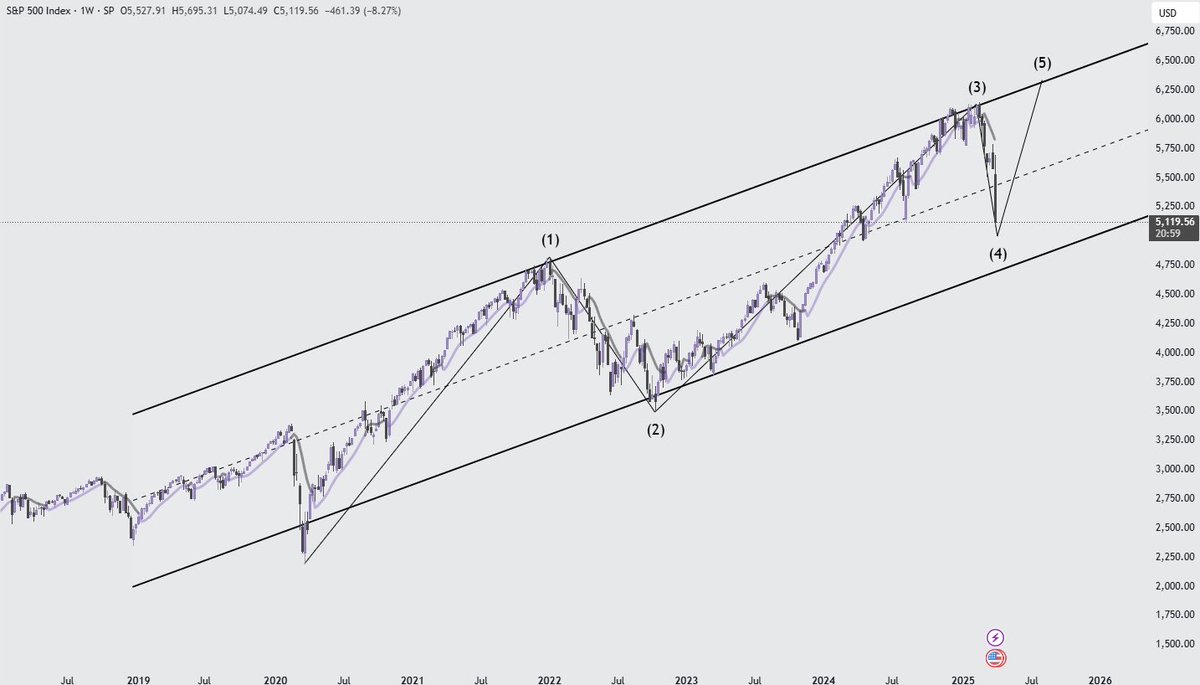 MasterChefXBT's tweet image. This is where everyone buys puts and calls recession

In reality we bottom early next week around 5000 $SPX

Yes, it is too late to short

Why? Because recessions don’t start when the average joe says it will. It hits you unexpectedly like a freight train

You’ll see after wave 5