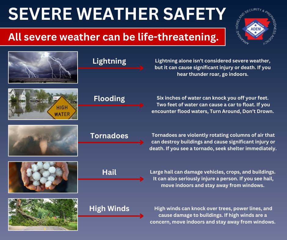 AR will experience more severe thunderstorms this afternoon &amp; overnight. All severe weather hazards are possible. Tune into your local weather channel &amp; make sure you can receive the latest watches/warnings. It’s imperative you stay informed &amp; prepared!

#ADEM #BeWeatherAware