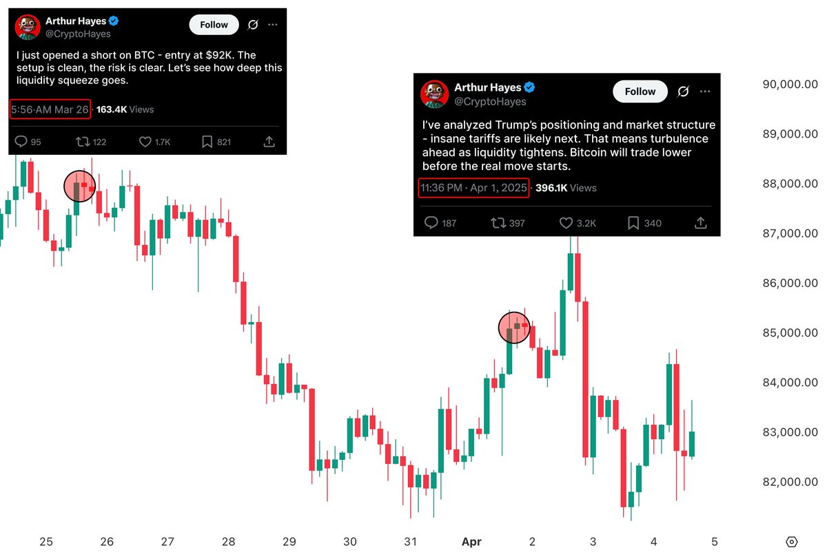 Arthur Hayes - one the GREATEST crypto trader EVER

He predicted Trump's tariffs and short $BTC at $100k

I analyzed his last market report and was shocked

Here're his thoughts on crypto market and Trump’s actions👇🧵