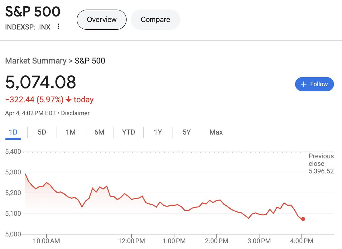 BREAKING: 🇺🇸 US markets have lost nearly $5 trillion of value in the last 2 days