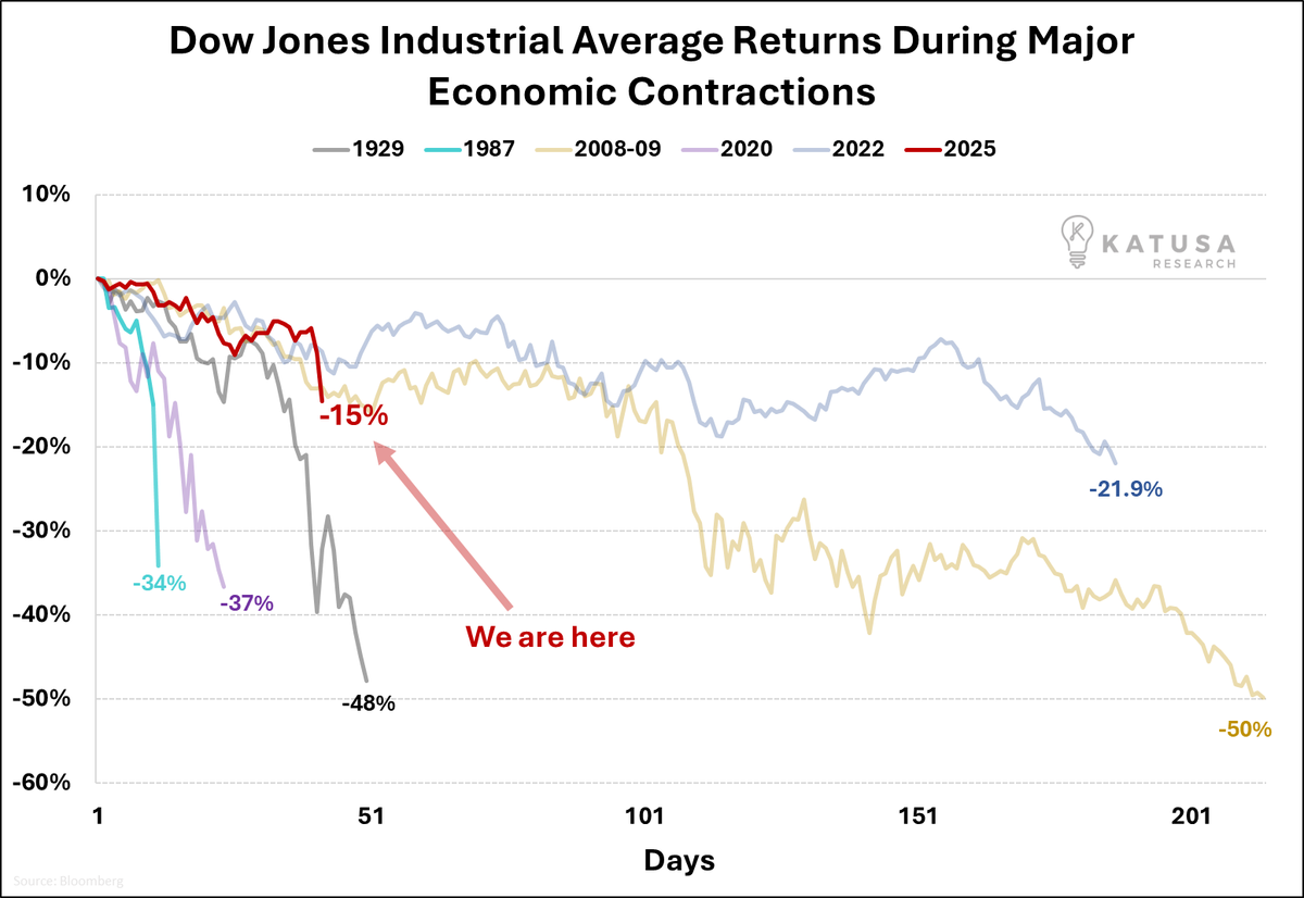 One of the worst weeks in Dow Jones point loss history just took place.