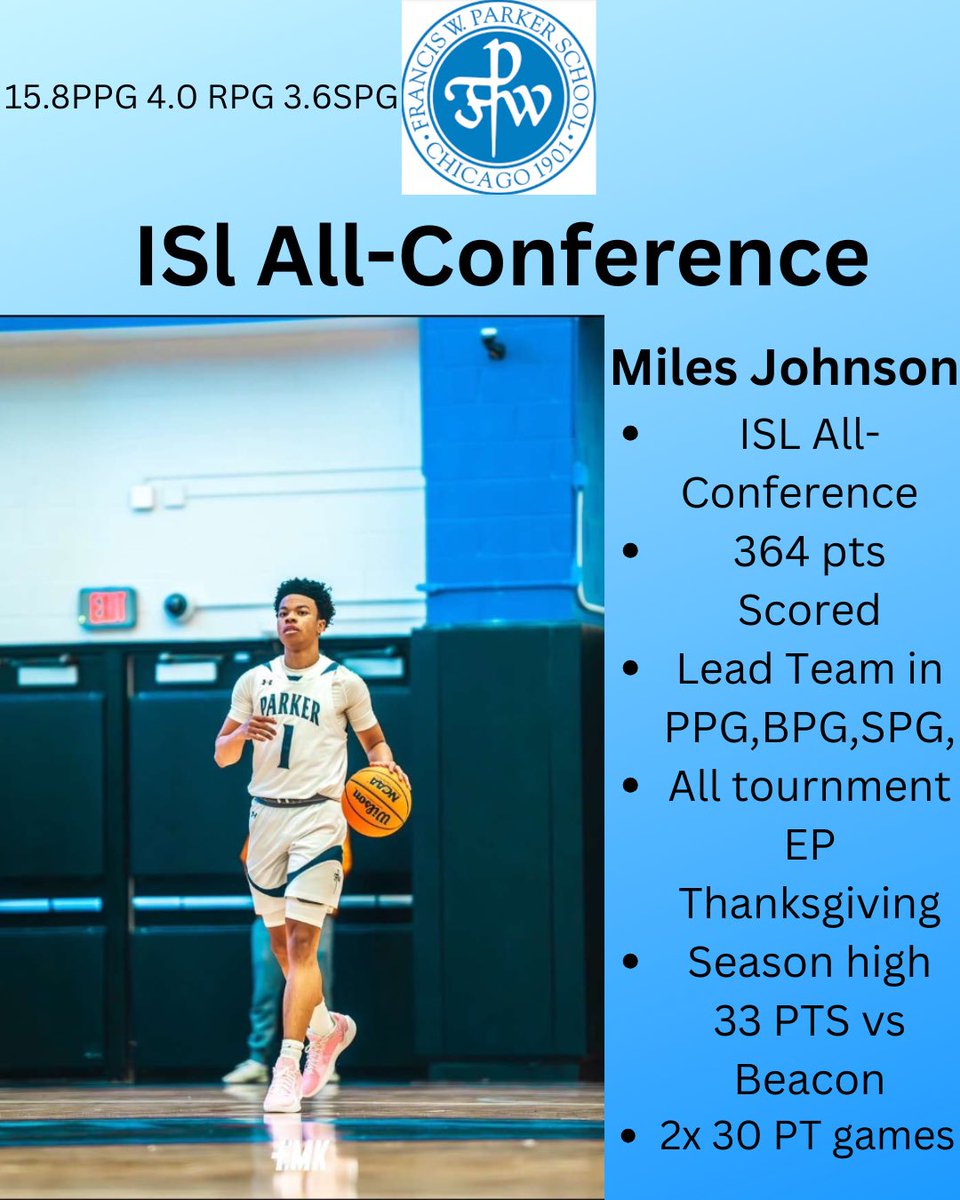 Francis W. Parker Basketball (@fwp_bball) on Twitter photo Congrats to Miles Johnson on his x2 All Conference Selection
<a href="/Coach_JM_/">Coach Jarrick McGee</a> <a href="/MilesJohnson1_/">Miles Johnson</a> Congrats to Miles Johnson on his x2 All Conference Selection
<a href="/Coach_JM_/">Coach Jarrick McGee</a> <a href="/MilesJohnson1_/">Miles Johnson</a>