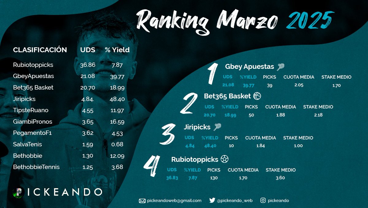 Pickeando_web's tweet photo. 📊 #RANKING TOP🔟 

🤩👏 Destacamos los #tipsters con mejores resultados de #Marzo en #Pickeando 💚

🥇 @GbeyApuestas 🎾
🥈 Bet365 Basket 🏀
🥈 Jiripicks 🎾
🥉 @Rubio_Picks ⚽

#Pronosticos #Apuestas #Bets
Te ayudamos a generar beneficios
🧑‍💻 https://t.co/FwbuoNvaz5 https://t.co/wmzEq4sVSo