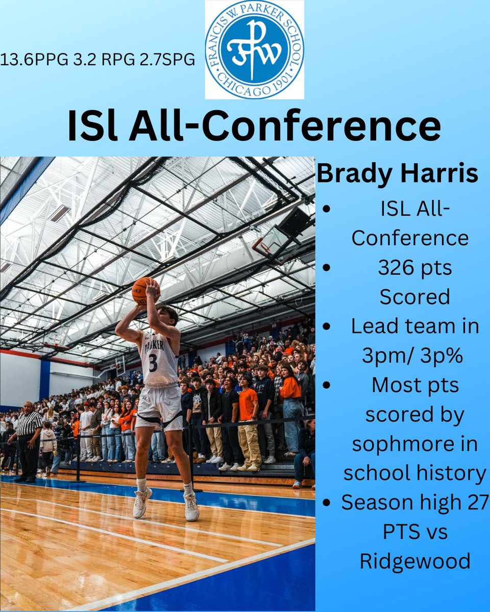 Francis W. Parker Basketball (@fwp_bball) on Twitter photo Congrats to Brady Harris on his All Conference Selection
<a href="/Coach_JM_/">Coach Jarrick McGee</a> <a href="/bradyharris1/">Brady Harris</a> Congrats to Brady Harris on his All Conference Selection
<a href="/Coach_JM_/">Coach Jarrick McGee</a> <a href="/bradyharris1/">Brady Harris</a>