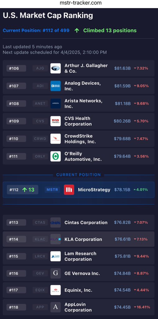 PunterJeff's tweet image. ORANGE FRIDAY - The Decoupling

$MSTR now ranked 112th largest US company by market cap ($78.15B)

$MSTR in the green, Surrounded by nothing but blood

Launched past 13 companies today, and 15 this week. Yet still somehow valued less than spark plugs and locked up shampoo.

Day