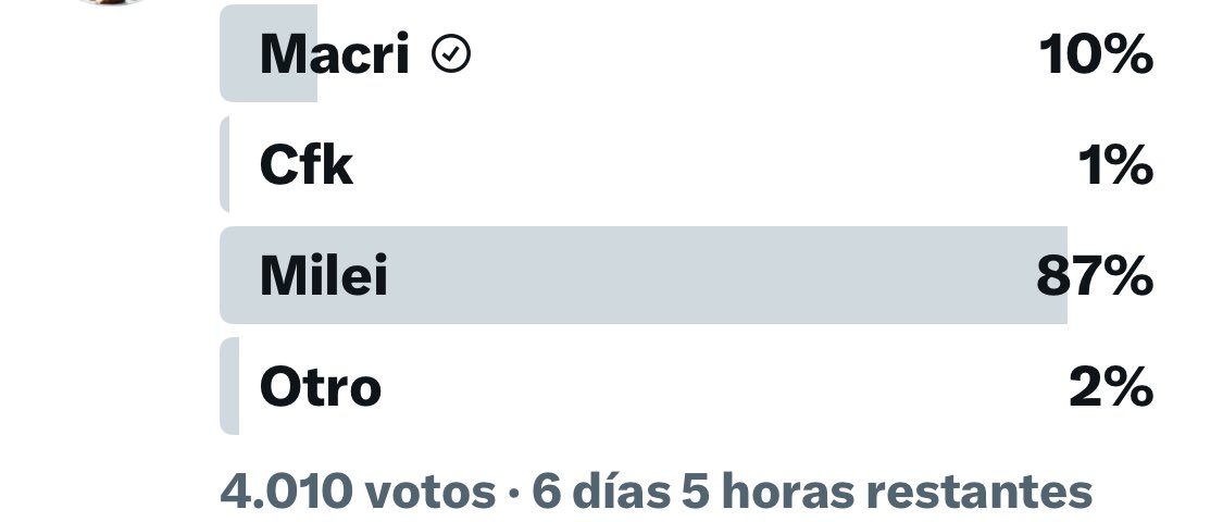 ¿Posta? ¿Es serio esto? Un 87% bajo el síndrome de Estocolmo! Por Dios! 
#Encuestas