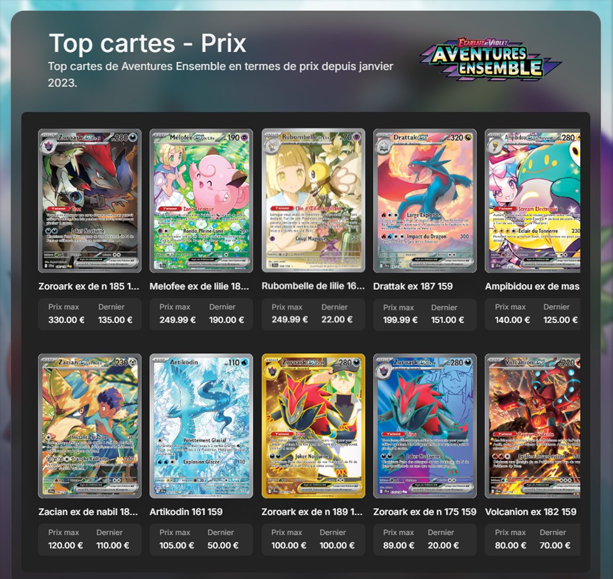 PokePriceTrcker's tweet photo. 📈 Focus sur les cartes phares de l'extension "Aventures Ensemble" d'Écarlate et Violet ! 🌟

#aventuresensemble #ecarlateetviolet #cartespokemon #zoroark #melofee #ampibidou #zacian #pokemontcg #collectionpokemon #tcgpocket https://t.co/XvrDEs30Cb