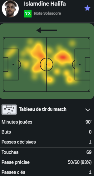 OL__Plus's tweet photo. [Joueurs prêtés - 🇧🇪]
Patro 1-1 RWD Molenbeek
90mn et une passe décisive pour Islamdine #Halifa   
90mn pour Achraf #Laaziri https://t.co/jGRcWgrcgQ