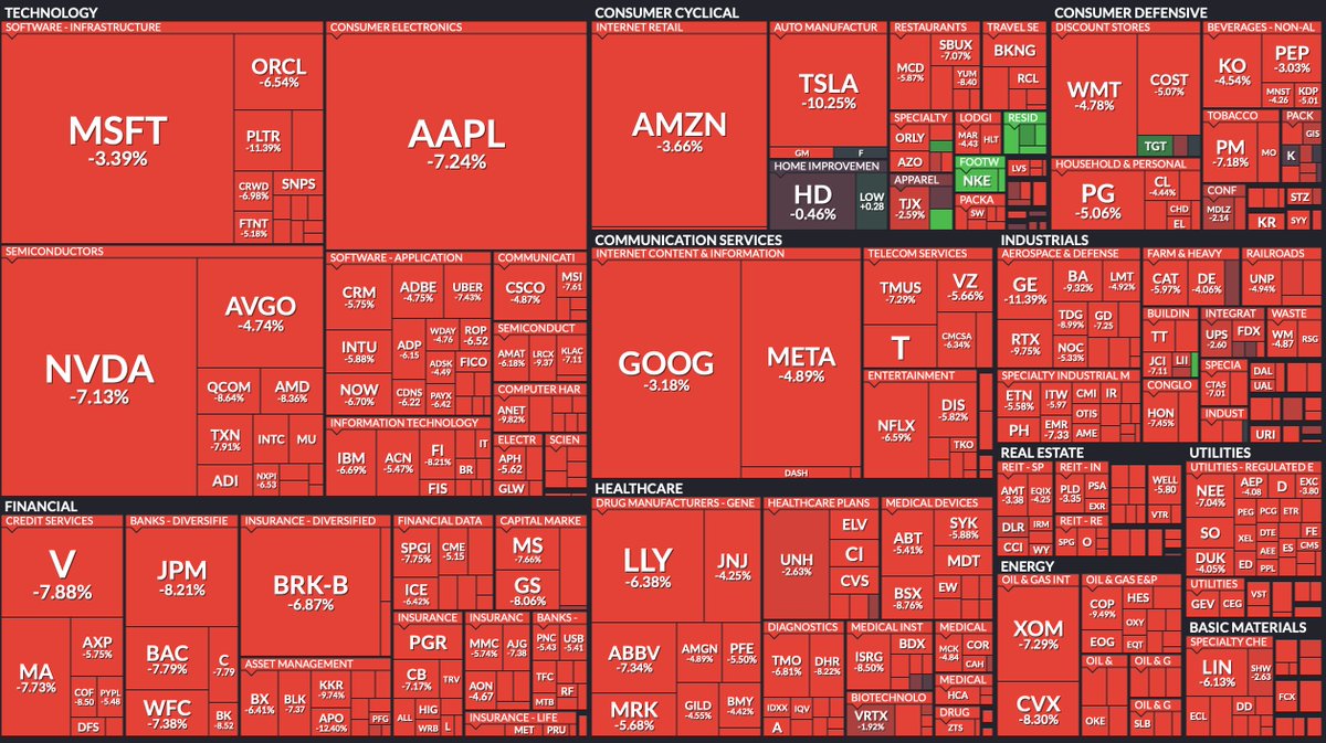 Peor día del $SPX (-6%) desde marzo 2020 📉