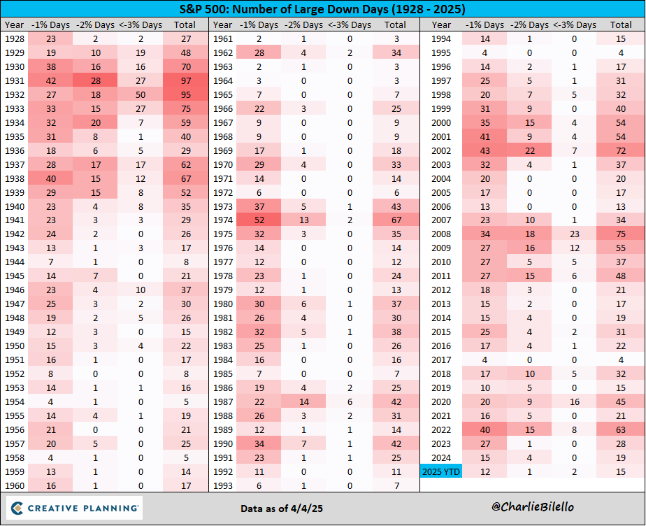 charliebilello's tweet photo. The S&amp;P 500 fell 6% today, its biggest 1-day decline since March 16, 2020. While painful, days like today are the primary reason why you earn a higher return from equities than bonds/cash over the long run. This is the price of admission. $SPX

https://t.co/rQuXrxVpWs https://t.co/aAYwJWg4Ty