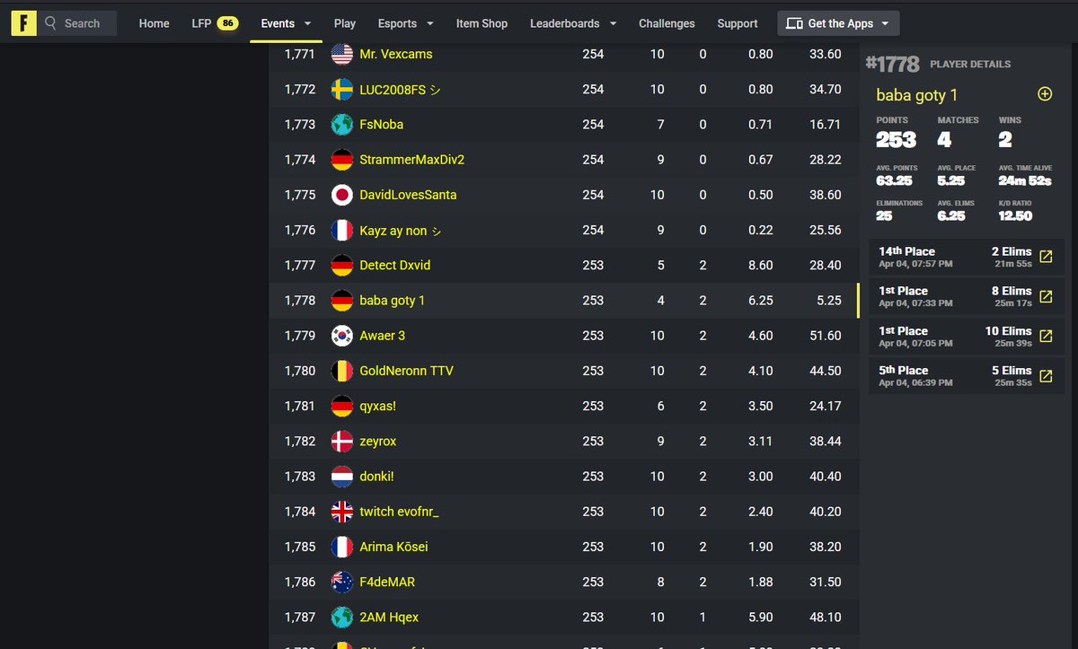 253p in 4 games and no last game gg
