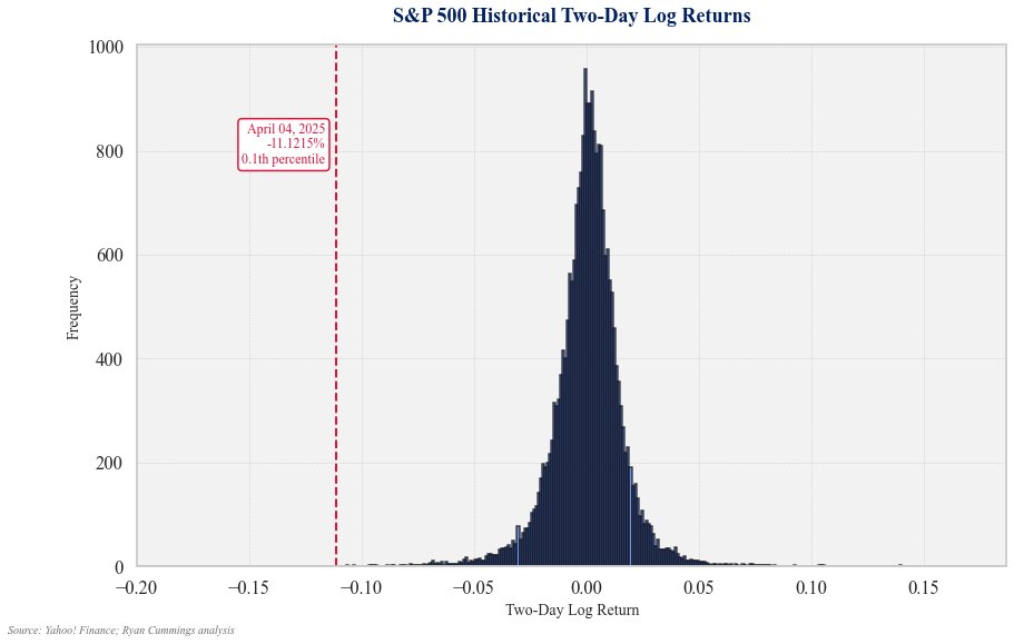 The past two days have been nothing short of historically bad. They have been worse than 99.9% of other trading days since 1929. This was the 5th worst 2-day window for stocks since 1945.

It is arguably the singular major drawdown resulting from a policy choice by the President.