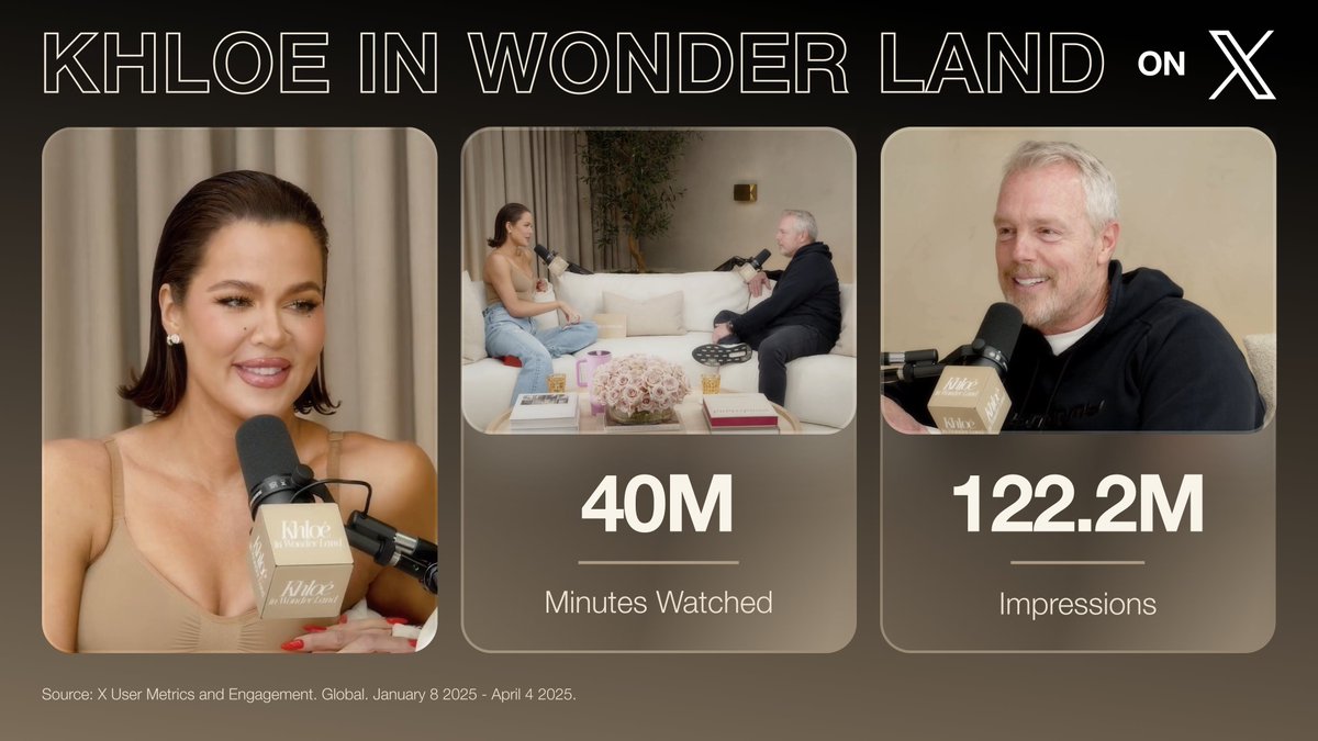 PopX's tweet image. Twelve weeks in and climbing
Hit podcast Khloé in Wonder Land continues its impressive run with @khloekardashian dropping new episodes a day early on X