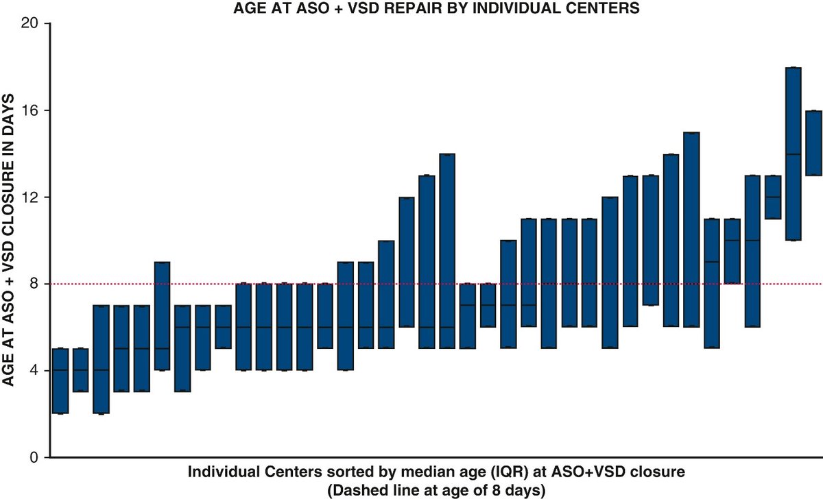 AATS (@aatshq) on Twitter photo Is timing as critical for repair of dextro-transposition of the great arteries with ventricular septal defect without outflow tract obstruction? Researchers at <a href="/CincyKidsHeart/">Cincinnati Children's Heart Institute</a> found outcomes regardless of timing. See more in #JTCVS Open: doi.org/10.1016/j.xjon… Is timing as critical for repair of dextro-transposition of the great arteries with ventricular septal defect without outflow tract obstruction? Researchers at <a href="/CincyKidsHeart/">Cincinnati Children's Heart Institute</a> found outcomes regardless of timing. See more in #JTCVS Open: doi.org/10.1016/j.xjon…
