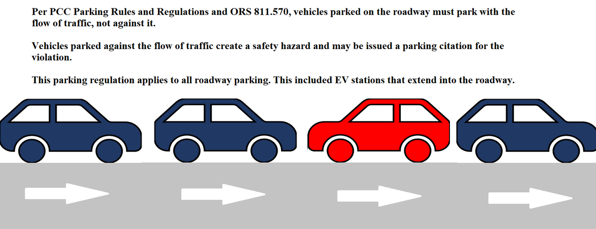 PCCParking's tweet photo. A friendly reminder that vehicles parked on the roadway must park with the flow of traffic. This includes electric vehicles wanting to charge. The need / want to charge your vehicle is not a valid reason for violating this parking regulation. Please contact us with any questions https://t.co/ZiOmWRaVbg