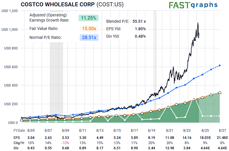 Costco is still trading at 55x earnings, lol.