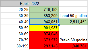 sasadjak72's tweet photo. @BCenzure Od popisa 200k umrlo, 120k najmanje dobilo pravo glasa a ovi 50-60 godina vecina sada ima decu koja studiraju, gotovi su oni svakako i sa i bez Ruzica https://t.co/J0FmYWzcmv