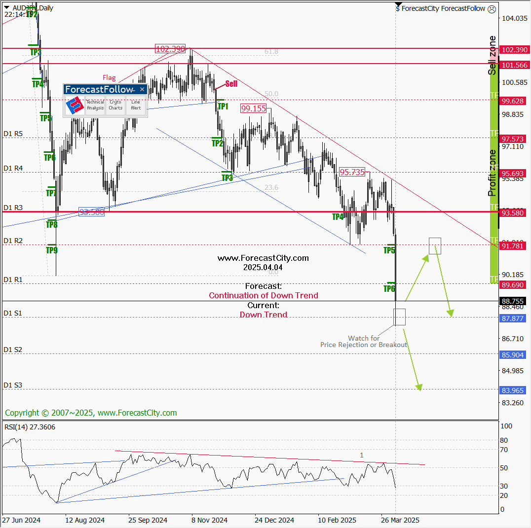 💡The latest #AUDJPY #TradeIdeas &amp; Technical Analysis is Free now!
📊Total Profit: 4507 pip
Closed trade(s): 3304 pip Profit
Open trade(s): 1203 pip Profit

🔗ForecastCity.com/en/forecasts/F…

#Forex #Trading