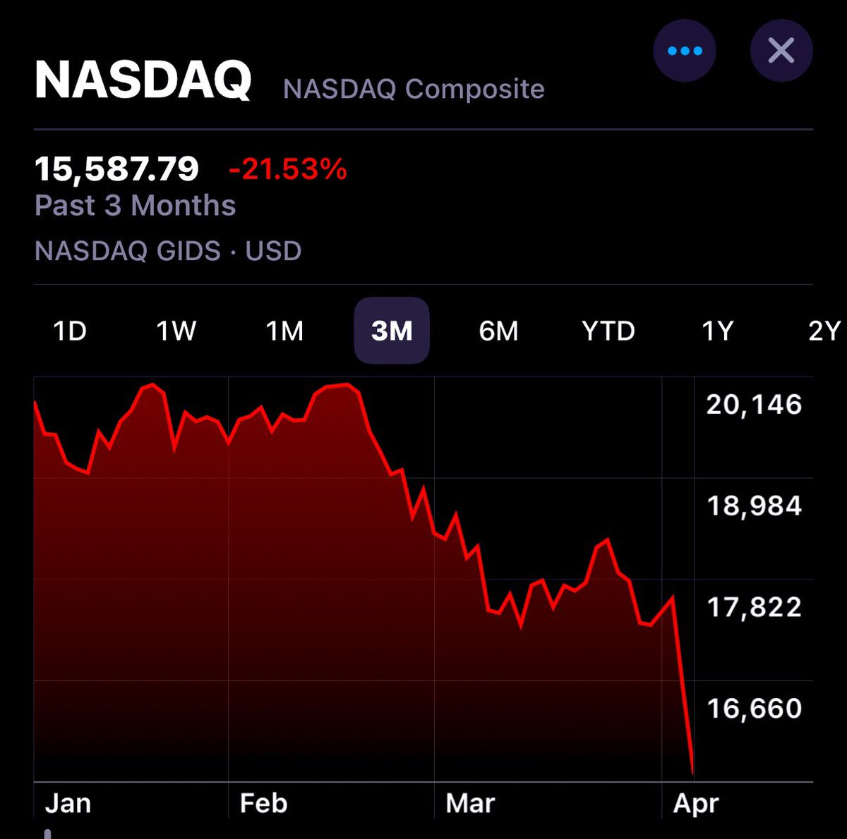 brewmarkets's tweet photo. The Nasdaq has officially entered a bear market. https://t.co/TOB2HwJBYv