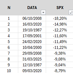 Na semana o S&amp;P 500 caiu -9,04%, essa é a sua 8ª maior desvalorização semanal desde 1957.