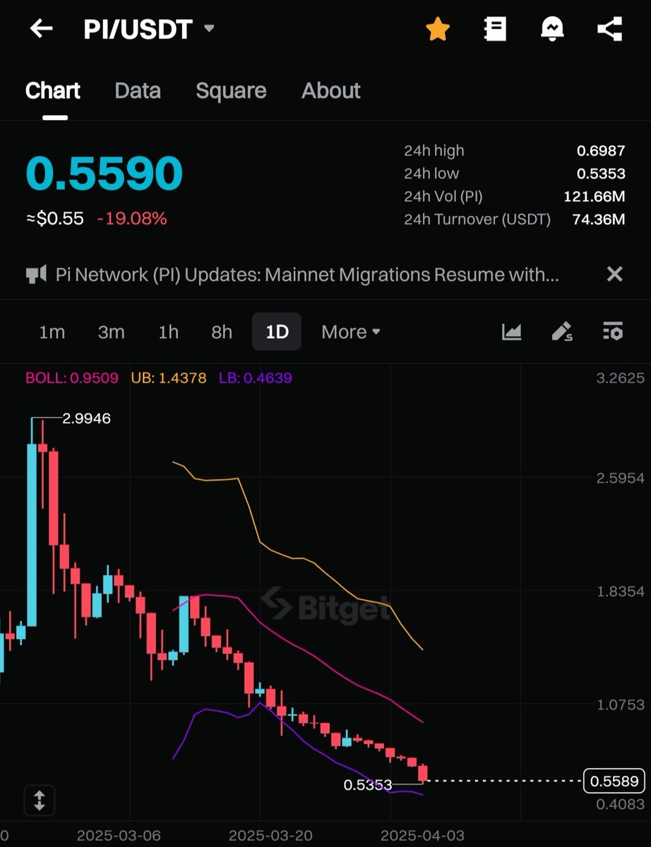 The downward trend has left the community in low spirits. Let the pioneers lose their fighting spirit.But it can be determined that <a href="/PiCoreTeam/">Pi Network</a> No PI coins were sold.
Is the exchange manipulating prices?

#PiNetwork #PiCoin #Crypto #Web3 #Blockchain