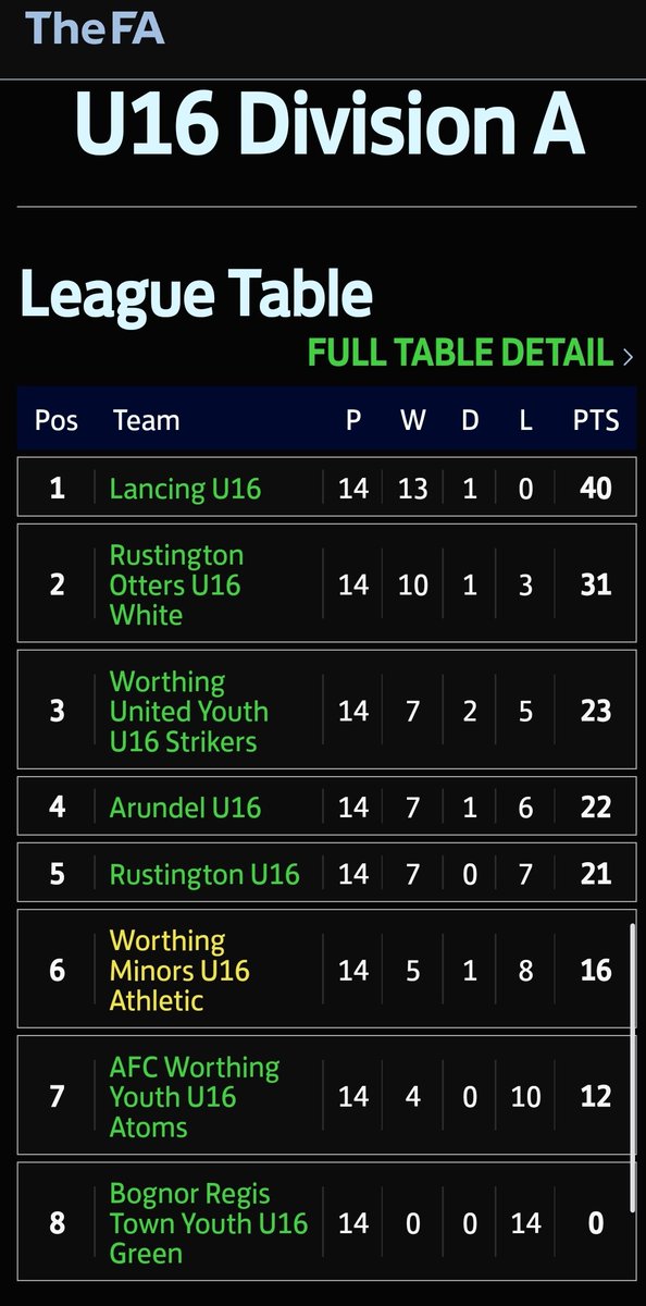 With the season drawing to a close, the lads ended up  finishing runners up in Div A to a tough Lancing FC team.
Next up this Sunday, it's 1st v 2nd as we travel to <a href="/ChiCityFC/">Chichester City FC</a> to face Lancing FC again in the Challenge Cup final.