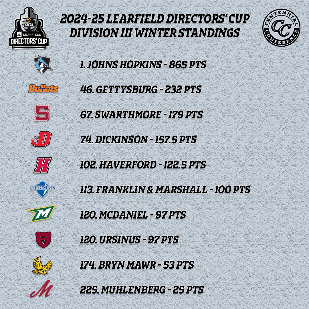 CentennialConference (@centennialconf) on Twitter photo 🏆 LEARFIELD DIRECTORS CUP 🏆
<a href="/HopkinsSports/">HOPKINS ATHLETICS</a> leads <a href="/LDirectorsCup/">Learfield Directors' Cup</a> winter standings
🔟 #CentConf institutions ranked
📰 bit.ly/41XFdU1
#IgnitingGreatness #CentennialPride 🏆 LEARFIELD DIRECTORS CUP 🏆
<a href="/HopkinsSports/">HOPKINS ATHLETICS</a> leads <a href="/LDirectorsCup/">Learfield Directors' Cup</a> winter standings
🔟 #CentConf institutions ranked
📰 bit.ly/41XFdU1
#IgnitingGreatness #CentennialPride