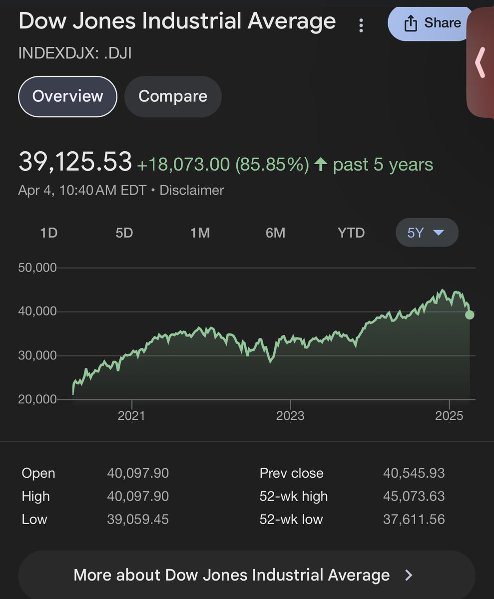 Steph93065's tweet photo. @unusual_whales Perspective https://t.co/0ldZzphYrU