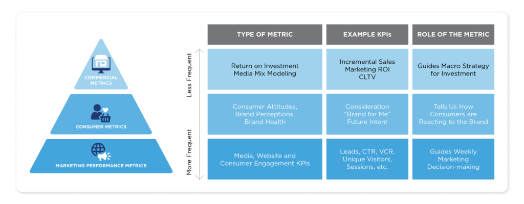 By better understanding three core types of campaign effectiveness metrics and creating the right measurement strategy, you can optimize performance, maximize impact and drive measurable success at every stage of your campaign.​
​
9rooftops.com/blog/measuring…