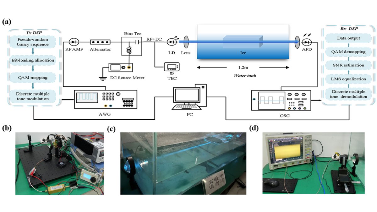 OpticaPubsGroup's tweet image. Via #OPG_OpEx: Across ice-water-air visible light communications bit.ly/3YahT2U #LightEmittingDiodes #DiodeLasers @FudanUniv