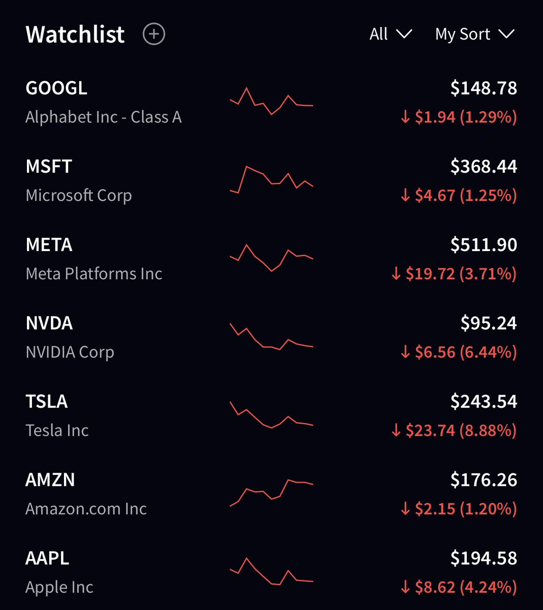 🦆"Il Mag 7 crolla: oltre 350 miliardi di dollari in meno, $TSLA guida il declino"