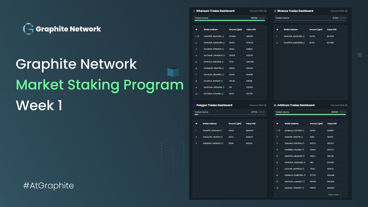 GraphiteNetwork's tweet image. Week 1 of the Market Staking Program is wrapping up - and early leaders are already emerging on Ethereum and Arbitrum 👀

But it’s far from over.
Top spots are still up for grabs on Polygon and BSC.

Join the race🏁

📊 Check the leaderboard: atgraphite.com/market-staking…

#AtGraphite