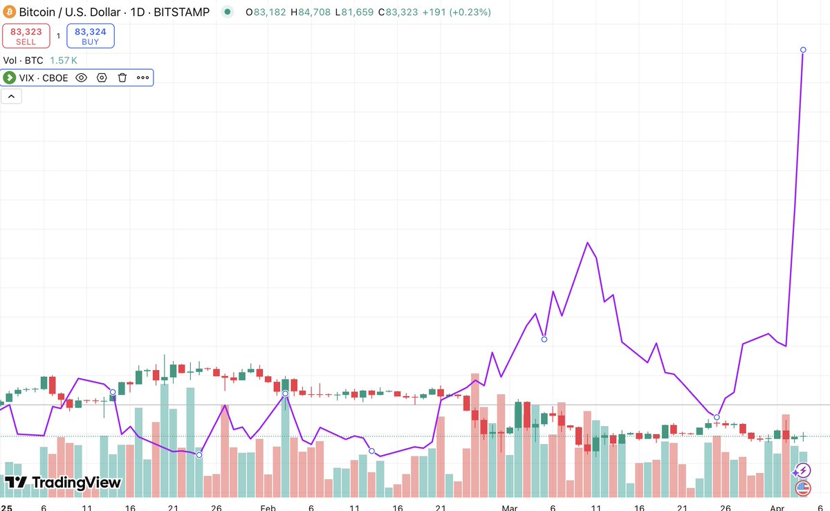 andiarcher's tweet photo. This is the $BTC / $VIX chart 1 year vs YTD. Notice anything different? Happy #BitcoinDecoupling Day (4/4/25) https://t.co/inRfq99x85