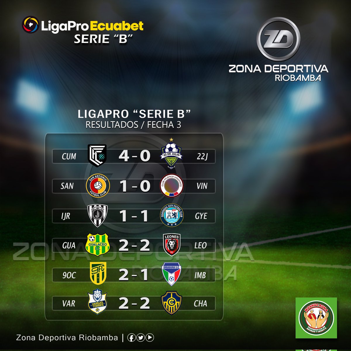 roldan_jimmy's tweet photo. #LigaProSerieB
¡𝙇𝙊𝙎 𝙍𝙀𝙎𝙐𝙇𝙏𝘼𝘿𝙊𝙎!
#Temporada2025
Así los #Resultados cumplida la #FechaTRES de la fase #Clasificatoria de la @LigaProEC/#SERIE_B.
@mushucrunacoac
Informa: #JimmyRoldán
Somos: Zona Deportiva Riobamba
¡Hacemos la diferencia! https://t.co/orzkNMSKGZ