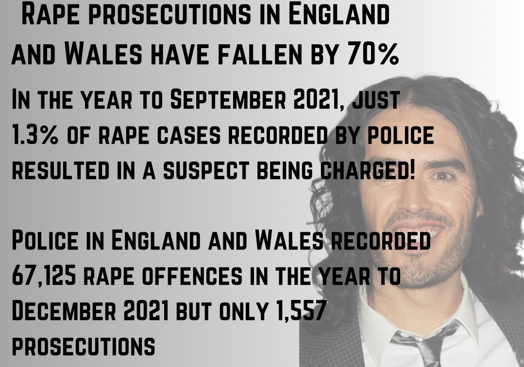 People should realise why it is such a big deal that the crown prosecution service decided to charge #RussellBrand  only 1.3% of r*pe cases even made it to a stage of prosecution