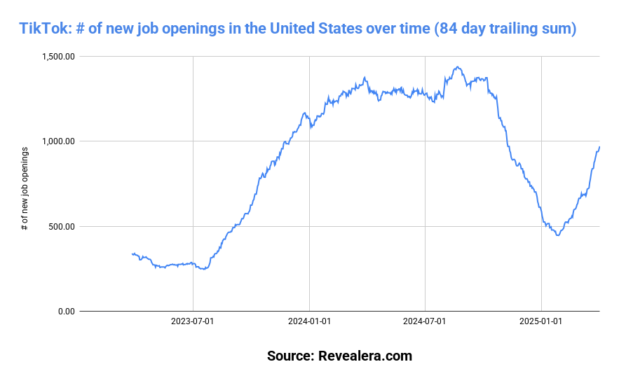 Is TikTok on the verge of staying in the US? After a huge decline in US job postings, new job postings from TikTok have increased almost to normal levels since the new administration took office…
