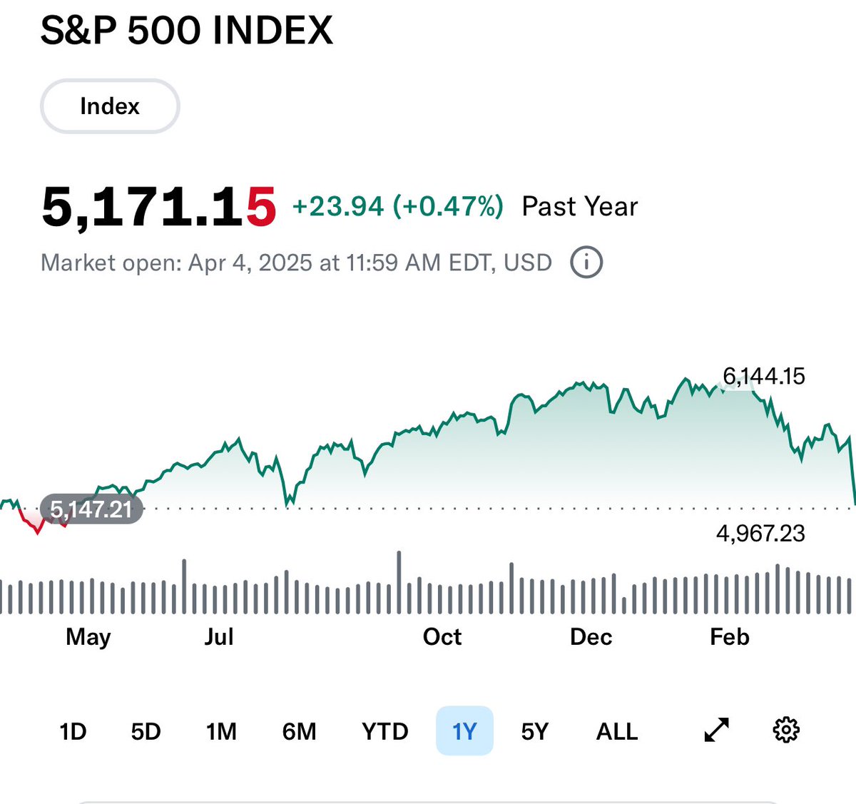 This is your reminder that the market is flat from a year ago
