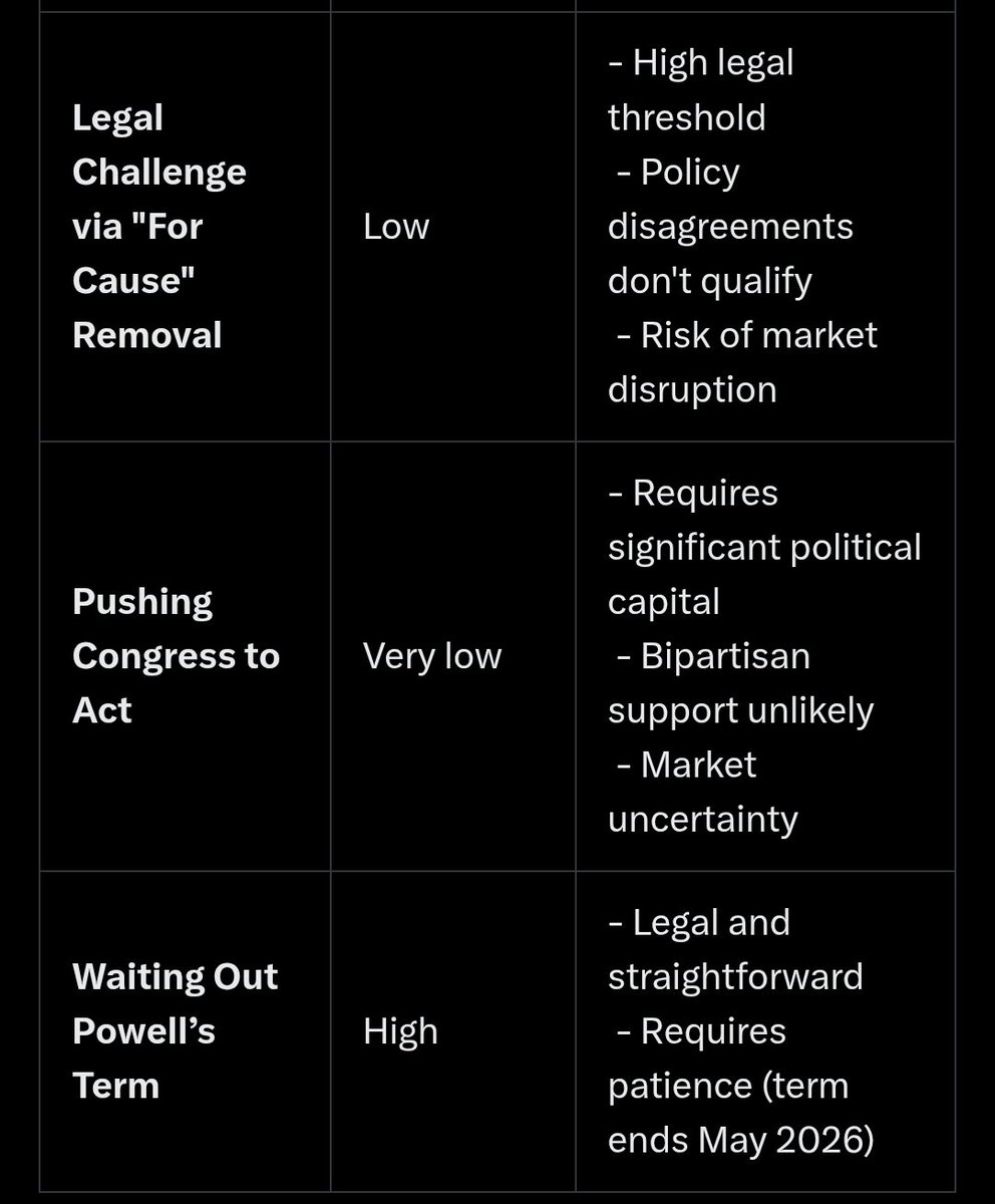 MonkyTrader's tweet photo. And here are some options for Trump to remove Powell. https://t.co/viudNosOVL