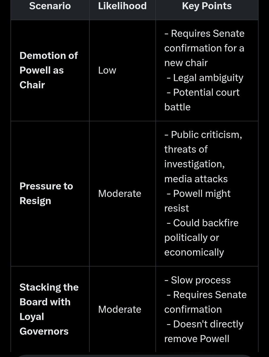 MonkyTrader's tweet photo. And here are some options for Trump to remove Powell. https://t.co/viudNosOVL