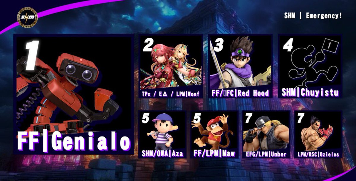 ¡Muchas felicidades a nuestro Top 8 de esta edición SHM : Emergency!🚨 

1st  🥇<a href="/Genialo_3000/">FF Genialo 🤖</a> 
2nd🥈<a href="/Jorge_Wonf/">Wonf</a> 
3rd 🥉<a href="/Alessi_Lowell/">Alessi Dessendre</a> 
4th 🏅<a href="/Chuyitsu99/">SHM | Chuyitsu 🎲</a> 
5th 🎖️<a href="/el_Azaaa/">Aza</a> 
5th 🎖️<a href="/mauricio_1209/">FF ~ Maw</a> 
7th 🏆<a href="/Unberclock/">Unber</a> 
7th 🏆<a href="/0zielos/">LPM | Ozielos</a> 

⚡️Gracias a todos por participar ⚡️