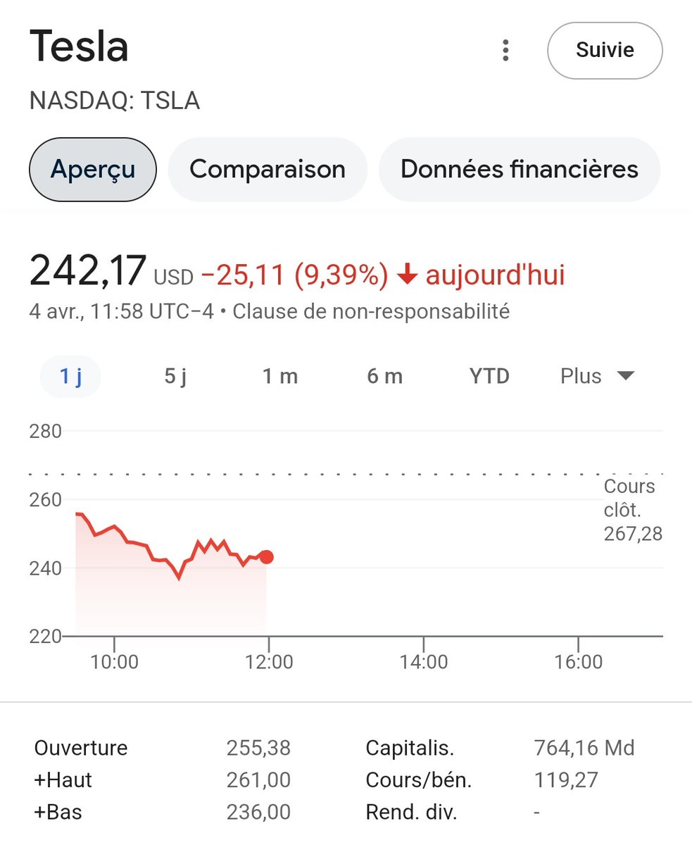 ComploploWatch's tweet image. Merci les #TrumpTaxes ! 😍😝

Le #TeslaTakedown continue en s'accélérant. L'action #Tesla tombe à une vitesse impressionnante sous la barre psychologique des 250 US$. Je l'ai annoncé... ⤵️

1/2
x.com/ComploploWatch…