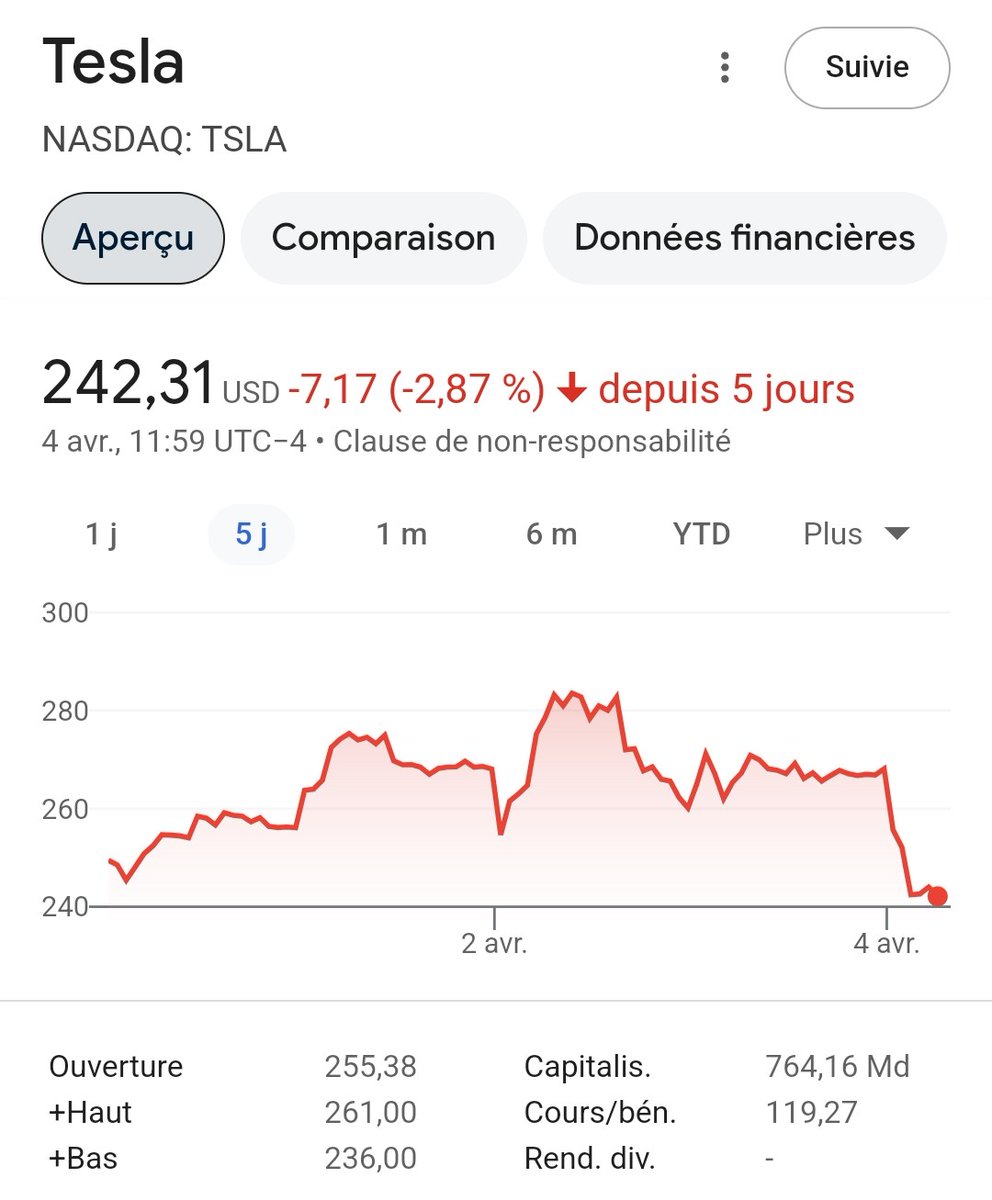 ComploploWatch's tweet image. Merci les #TrumpTaxes ! 😍😝

Le #TeslaTakedown continue en s'accélérant. L'action #Tesla tombe à une vitesse impressionnante sous la barre psychologique des 250 US$. Je l'ai annoncé... ⤵️

1/2
x.com/ComploploWatch…