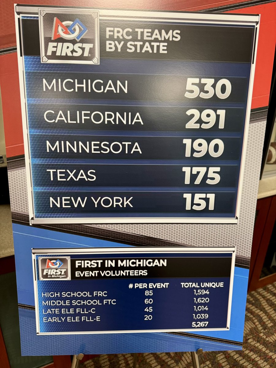 chrisv250's tweet image. ~7,000 people supporting @FRCTeams #FIRSTRobotics at @SVSU today and through the weekend for the State Competition. It’s loud and competitive and developing a future #STEM ready workforce. Stop by and check it out. #MiSTEM