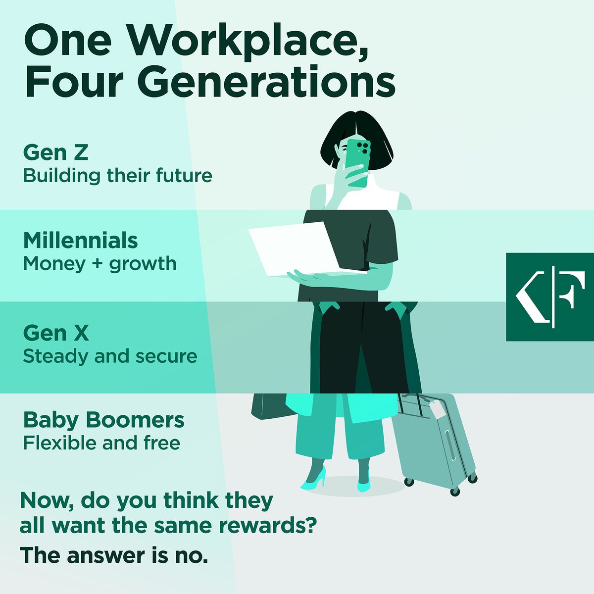 Korn_Ferry's tweet image. To truly engage and motivate each segment of your #multigenerational workforce, it&apos;s crucial to understand the unique preferences of each #generation. Here&apos;s what you need to know to create a total rewards program that works for all ages. krnfy.bz/3CKTKsi