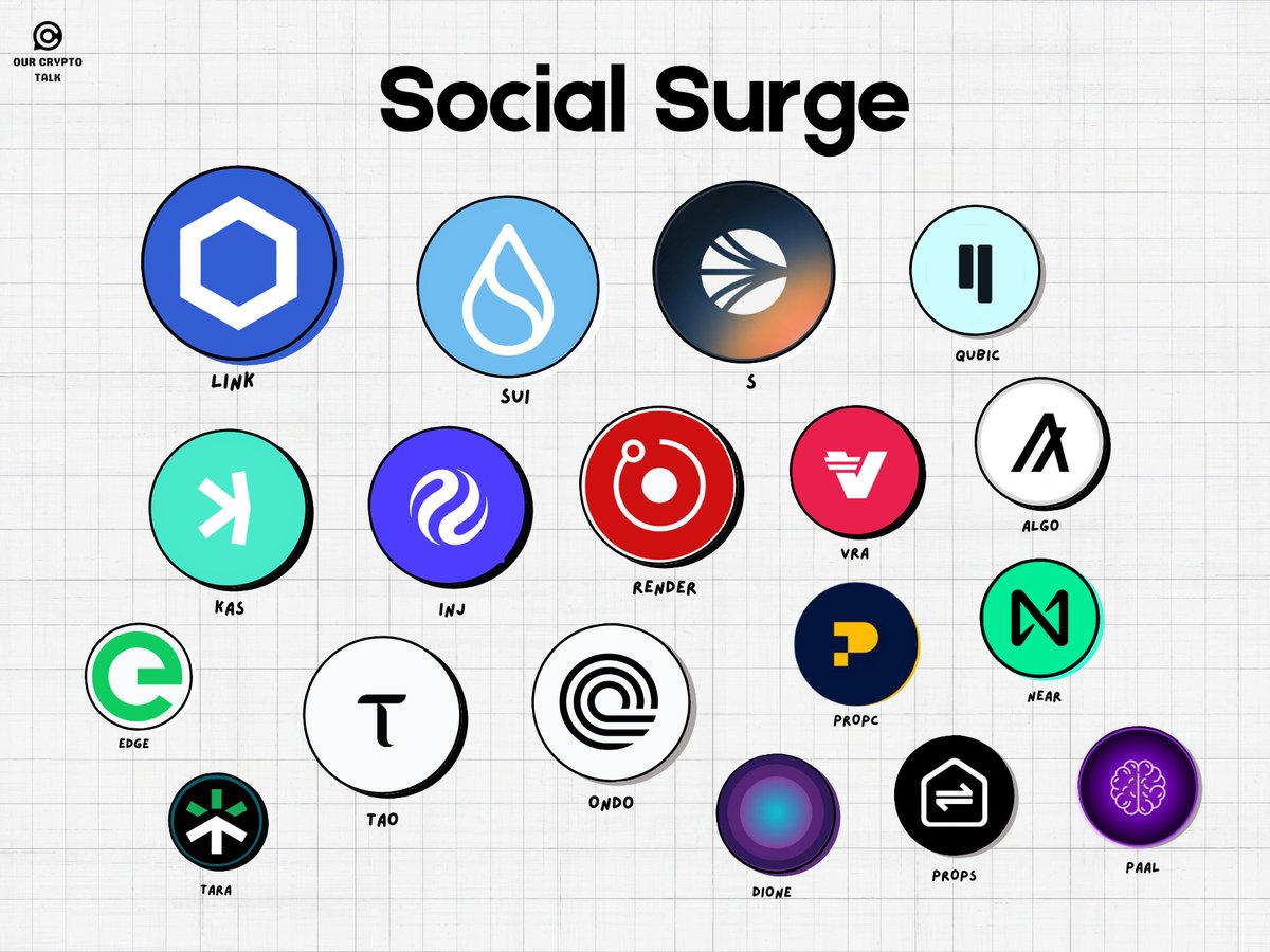The Hottest Altcoins Right Now 🔥
(Ranked by Social Dominance)

• $LINK : 0.95
• $SUI : 0.95
• $S : 0.85
• $KAS : 0.65
• $TAO : 0.5
• $ONDO : 0.5
• $INJ : 0.4
• $RENDER : 0.35
• $FET : 0.3
• $ALGO : 0.25
• $APT : 0.25
• $VRA : 0.25
• $NEAR : 0.2
• $QUBIC : 0.2
•