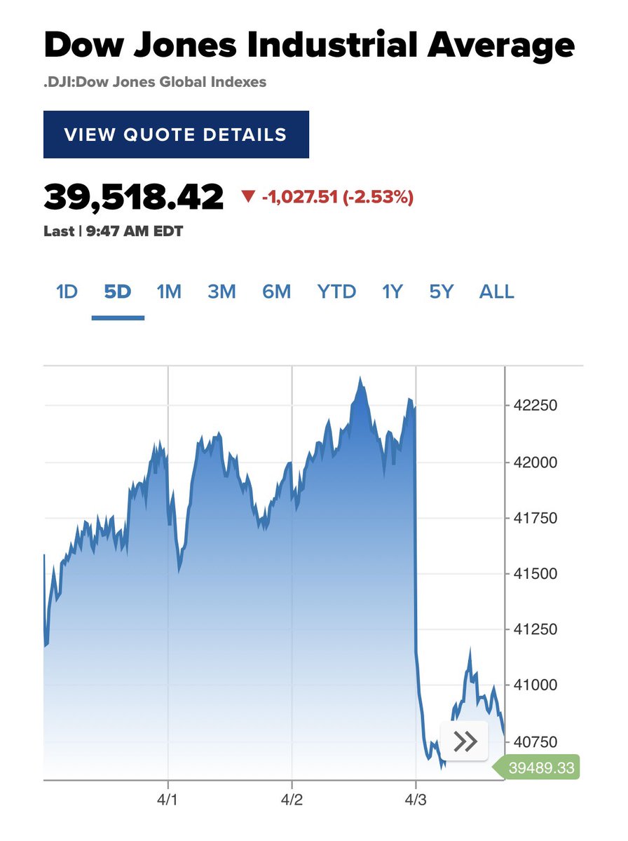 albertoavilla's tweet photo. En el gráfico, a la derecha, la caída del índice industrial de la bolsa en NY, lo que llamamos WallStreet. El vértigo debe ser sideral... https://t.co/PKAyf12mUv